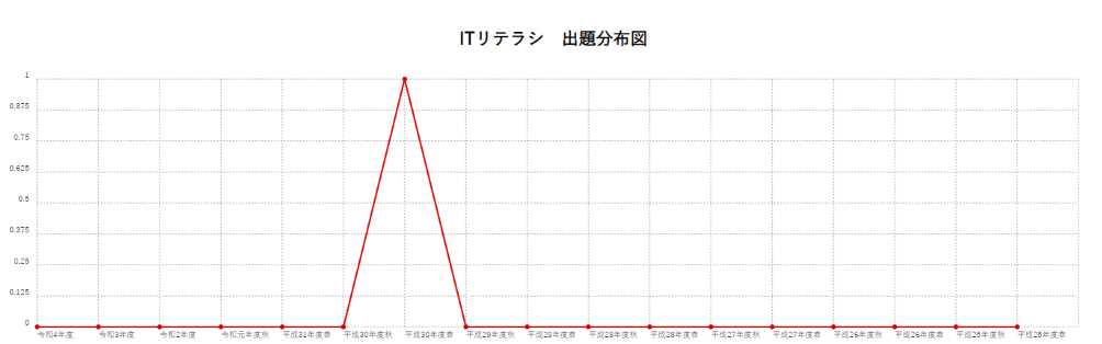 【ITリテラシ】出題分布図
