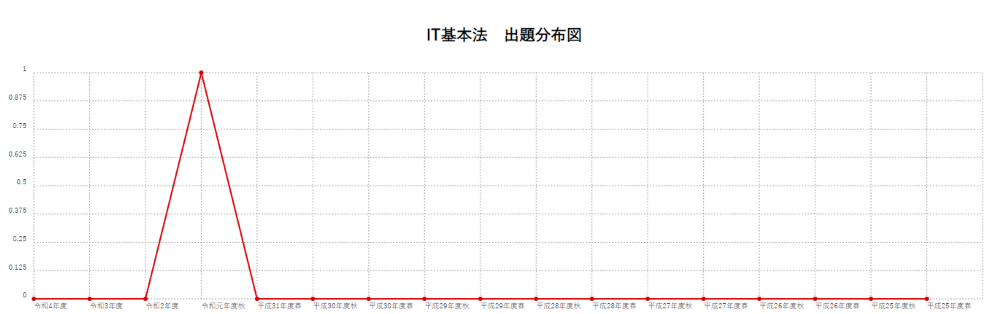 【IT基本法】出題分布図
