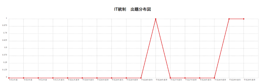【IT統制】出題分布図