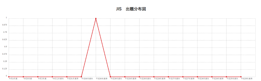 【JIS】出題分布図