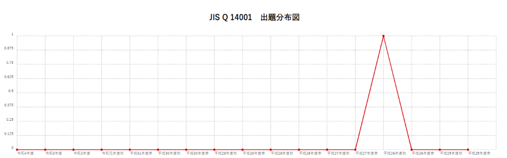 【JIS Q 14001】出題分布図