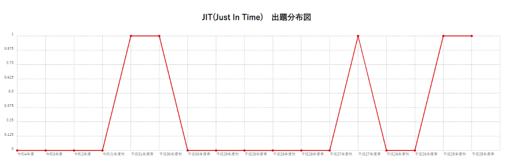 【JIT(Just In Time)】出題分布図