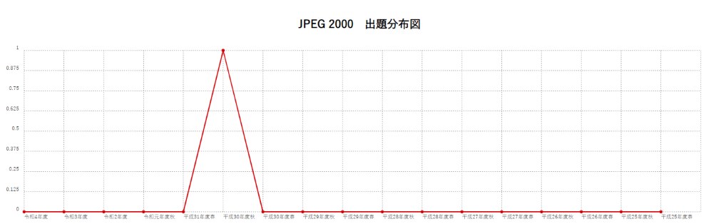 【JPEG 2000】出題分布図