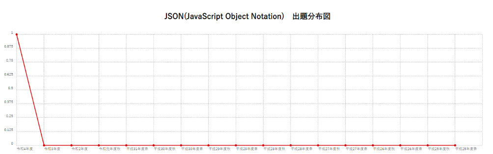 【JSON(JavaScript Object Notation)】出題分布図