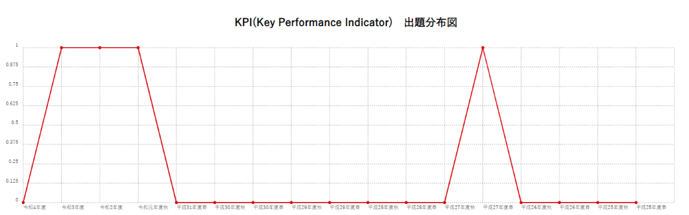 【KPI(Key Performance Indicator)】出題分布図
