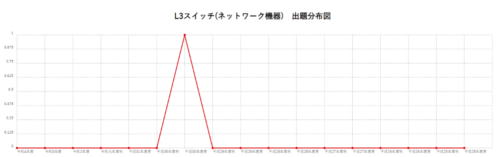 【L3スイッチ(ネットワーク機器)】出題分布図