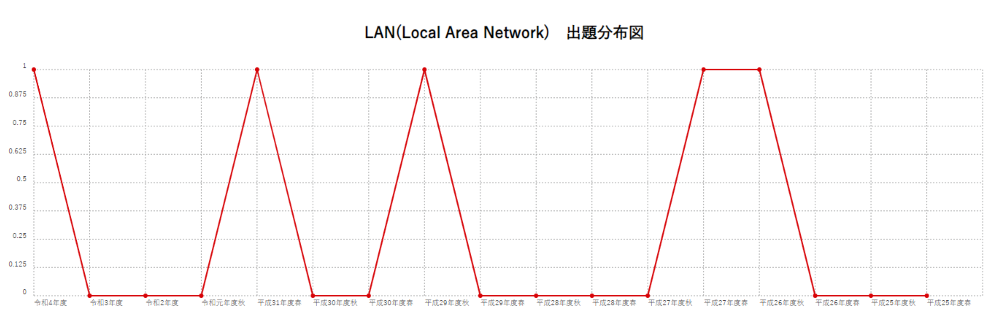 【LAN(Local Area Network)】出題分布図