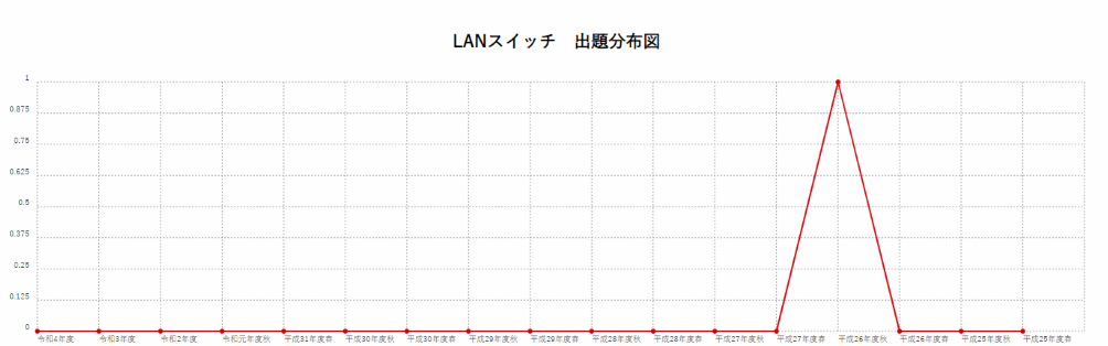 【LANスイッチ】出題分布図