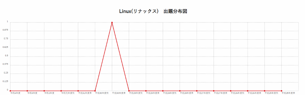 【Linux(リナックス)】出題分布図