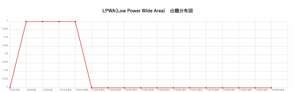 【LPWA(Low Power Wide Area)】出題分布図