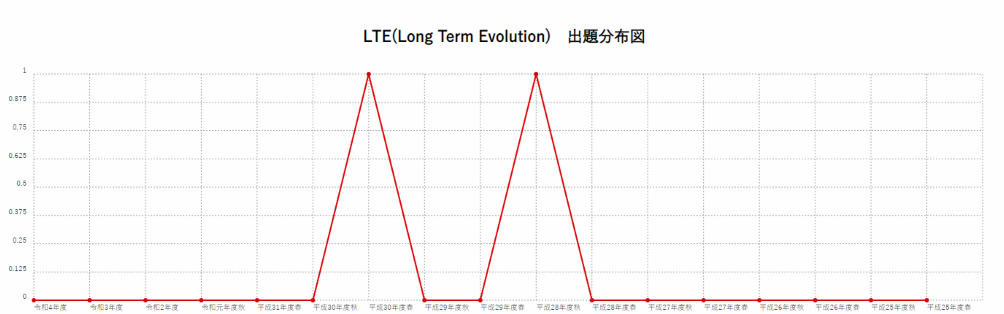 【LTE(Long Term Evolution)】出題分布図