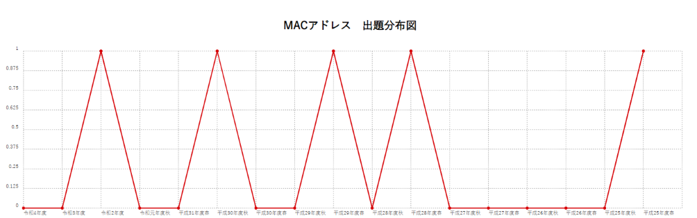 【MACアドレス】出題分布図