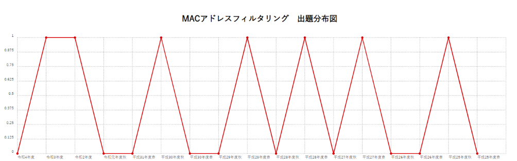 【MACアドレスフィルタリング】出題分布図