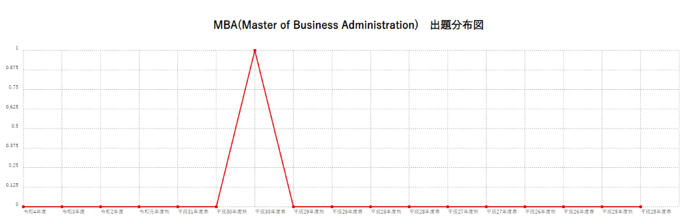 【MBA(Master of Business Administration)】出題分布図