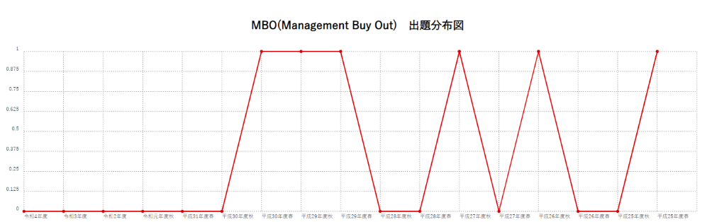 【MBO(Management Buy Out)】出題分布図