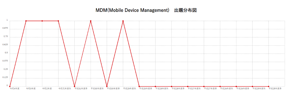 【MDM(Mobile Device Management)】出題分布図