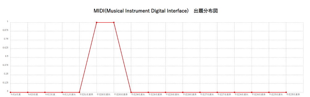 【MIDI(Musical Instrument Digital Interface)】出題分布図
