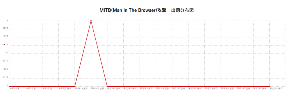 【MITB(Man In The Browser)攻撃】出題分布図