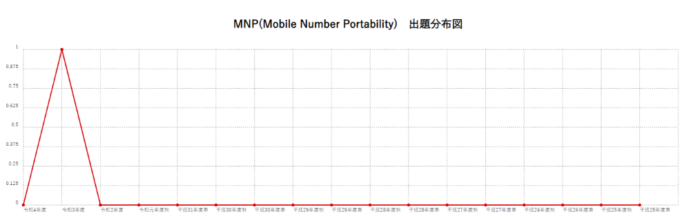 【MNP(Mobile Number Portability)】出題分布図