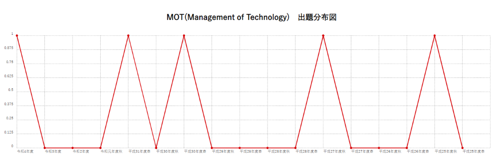 【MOT(Management of Technology)】出題分布図