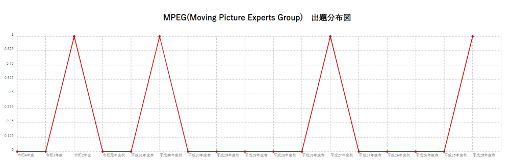 【MPEG(Moving Picture Experts Group)】出題分布図