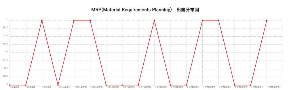 【MRP(Material Requirements Planning)】出題分布図