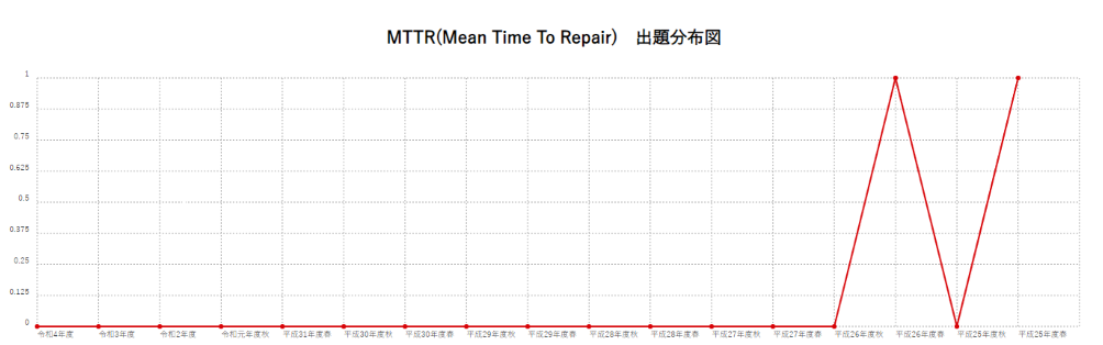 【MTTR(Mean Time To Repair)】出題分布図