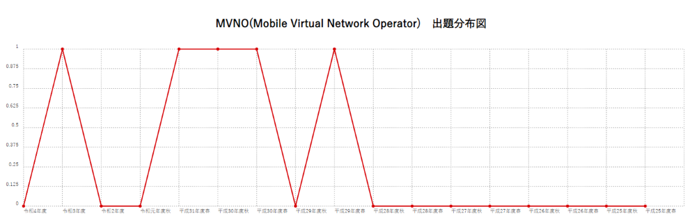 【MVNO(Mobile Virtual Network Operator)】出題分布図