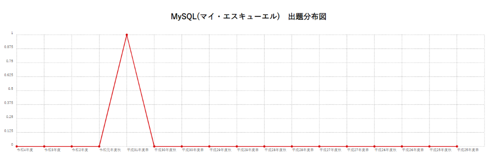 【MySQL(マイ・エスキューエル)】出題分布図