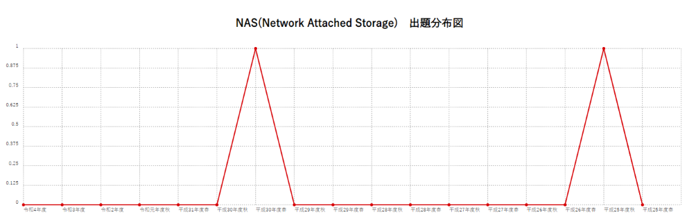 【NAS(Network Attached Storage)】出題分布図