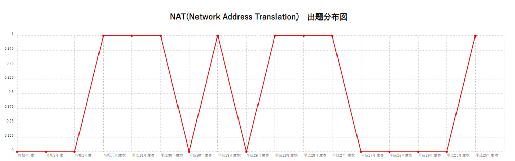 【NAT(Network Address Translation)】出題分布図