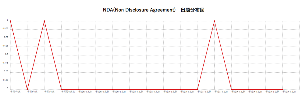 【NDA(Non Disclosure Agreement)】出題分布図