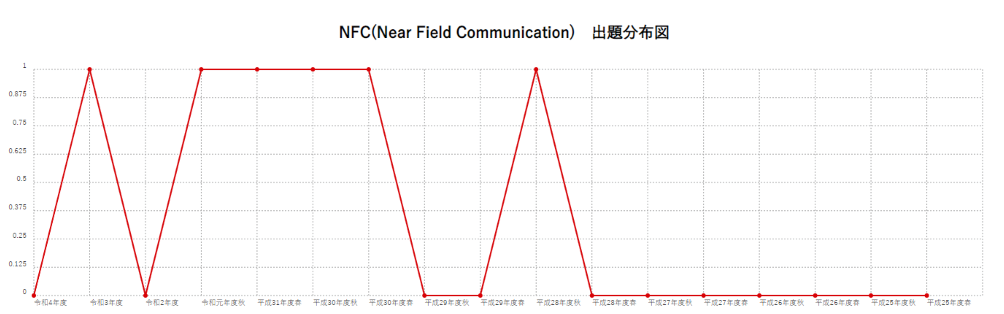 【NFC(Near Field Communication)】出題分布図
