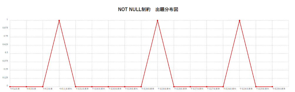 【NOT NULL制約】出題分布図