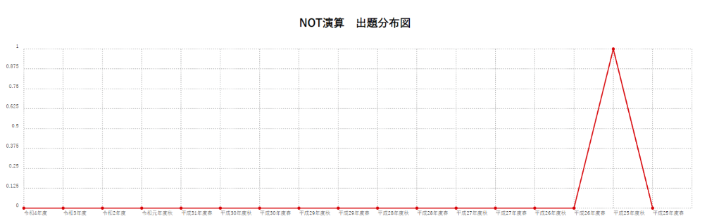 【NOT演算】出題分布図