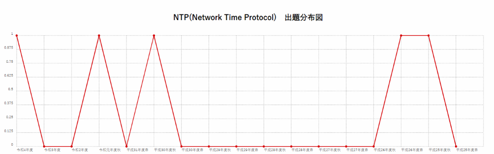 【NTP(Network Time Protocol)】出題分布図