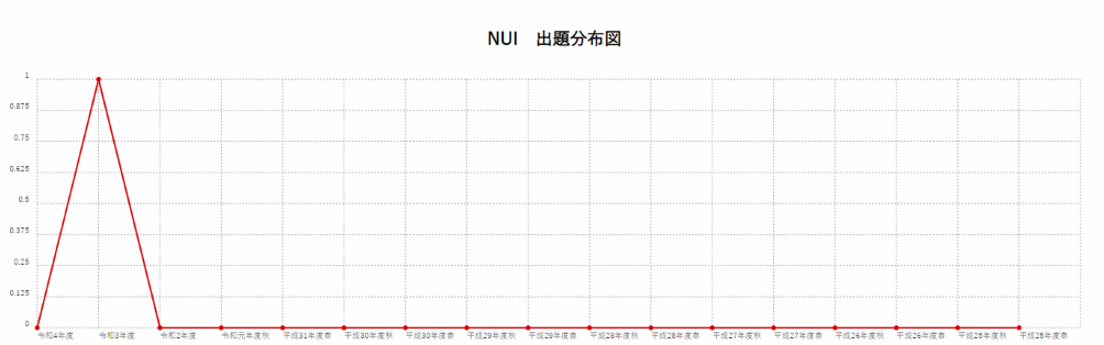 【NUI】出題分布図