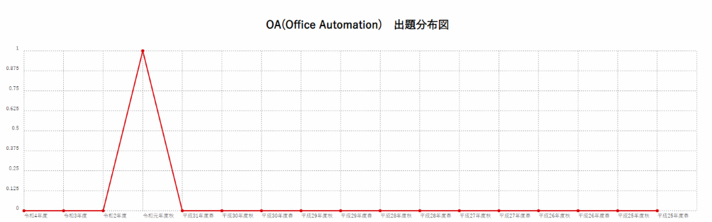 【OA(Office Automation)】出題分布図
