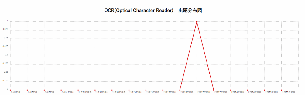 【OCR(Optical Character Reader)】出題分布図