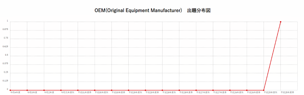 【OEM(Original Equipment Manufacturer)】出題分布図