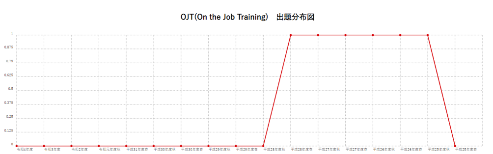 【OJT(On the Job Training)】出題分布図