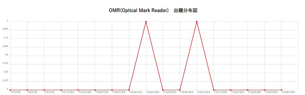 【OMR(Optical Mark Reader)】出題分布図