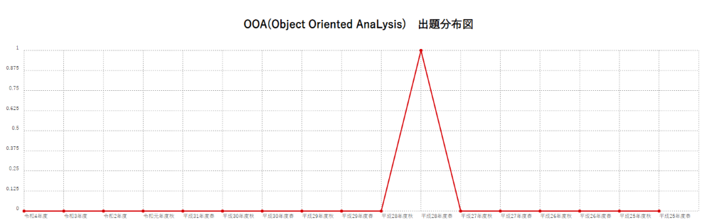 【OOA(Object Oriented AnaLysis)】出題分布図