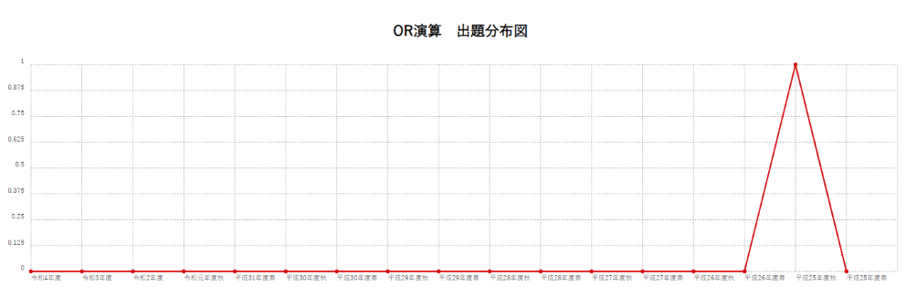 【OR演算】出題分布図
