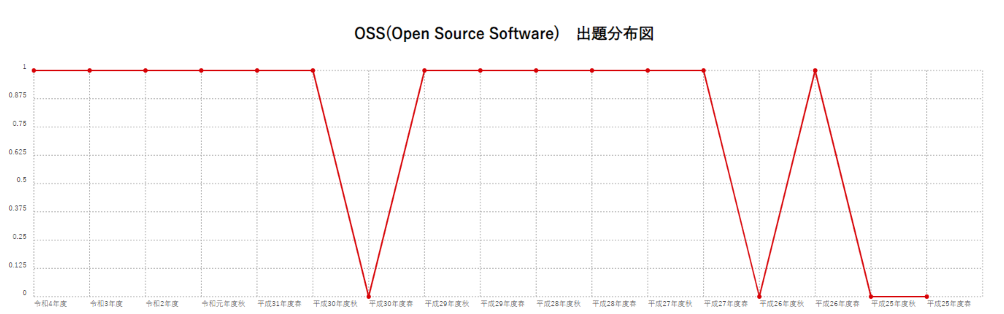 【OSS(Open Source Software)】出題分布図