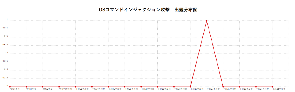 【OSコマンドインジェクション攻撃】出題分布図