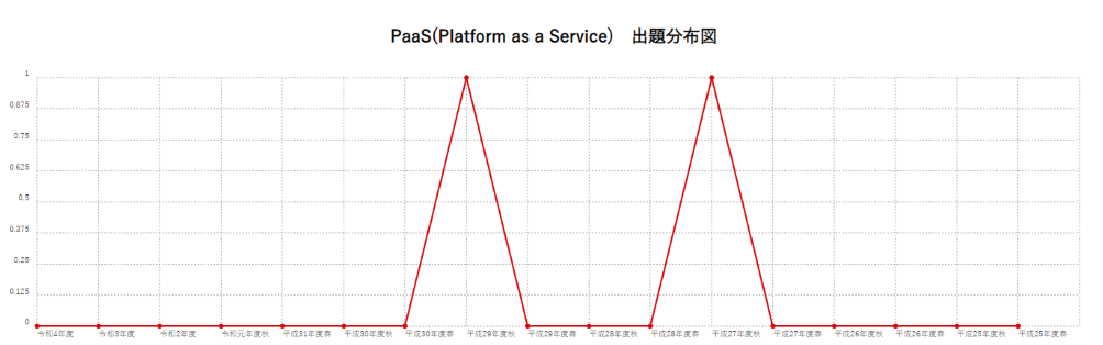 【PaaS(Platform as a Service)】出題分布図