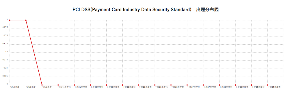【PCI DSS(Payment Card Industry Data Security Standard)】出題分布図