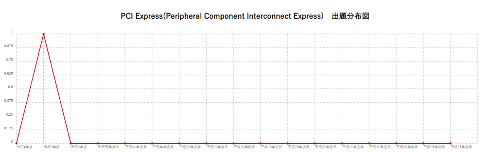 【PCI Express(Peripheral Component Interconnect Express)】出題分布図