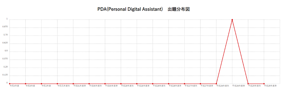 【PDA(Personal Digital Assistant)】出題分布図